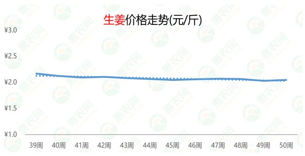 中国生姜最新价格，市场趋势、影响因素及未来展望