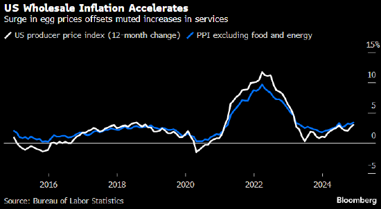 12月美国PPI低于预期，环比增0.2%，食品降温显功效